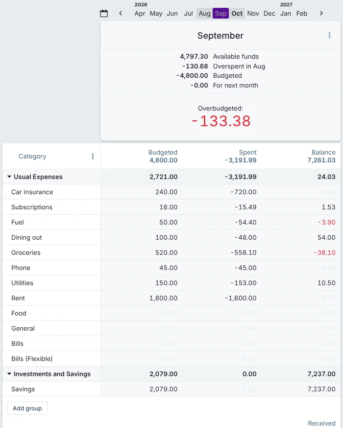 Actual Budget's September budget for the made-up Demo household. A summary at the top shows $4,797.30 available, $130.68 overspent in August and $4,800 budgeted, leaving the month $133.38 overbudgeted. The category table shows car insurance with $720 spent and a zero balance, groceries $38.10 over and utilities with $10.50 left.